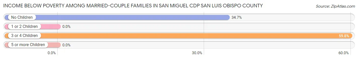 Income Below Poverty Among Married-Couple Families in San Miguel CDP San Luis Obispo County