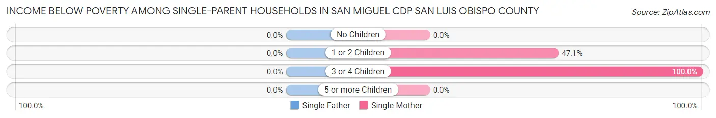 Income Below Poverty Among Single-Parent Households in San Miguel CDP San Luis Obispo County