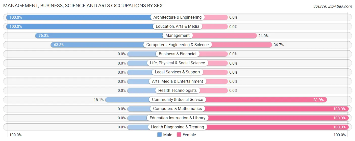 Management, Business, Science and Arts Occupations by Sex in San Miguel CDP San Luis Obispo County