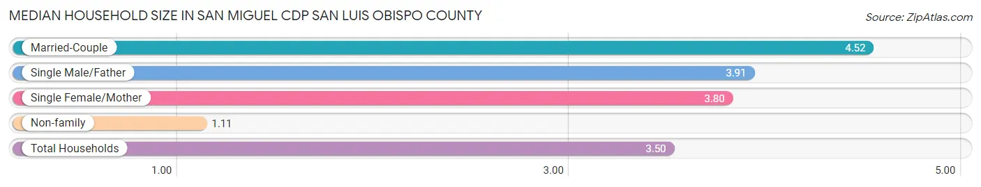 Median Household Size in San Miguel CDP San Luis Obispo County