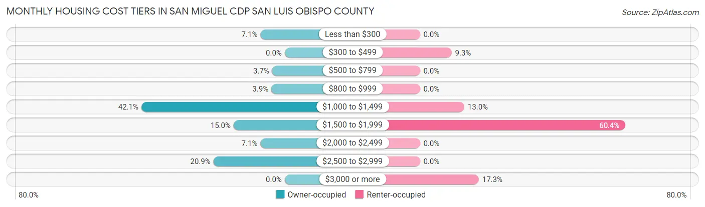 Monthly Housing Cost Tiers in San Miguel CDP San Luis Obispo County