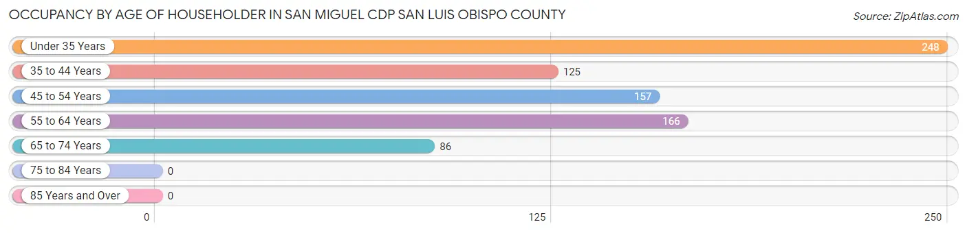 Occupancy by Age of Householder in San Miguel CDP San Luis Obispo County