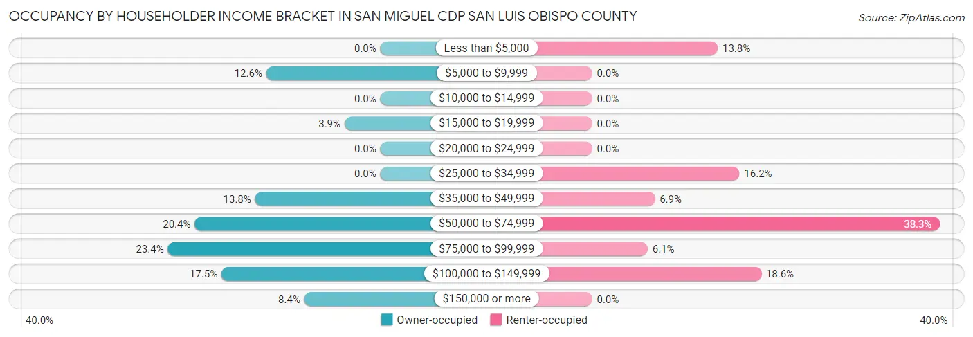 Occupancy by Householder Income Bracket in San Miguel CDP San Luis Obispo County