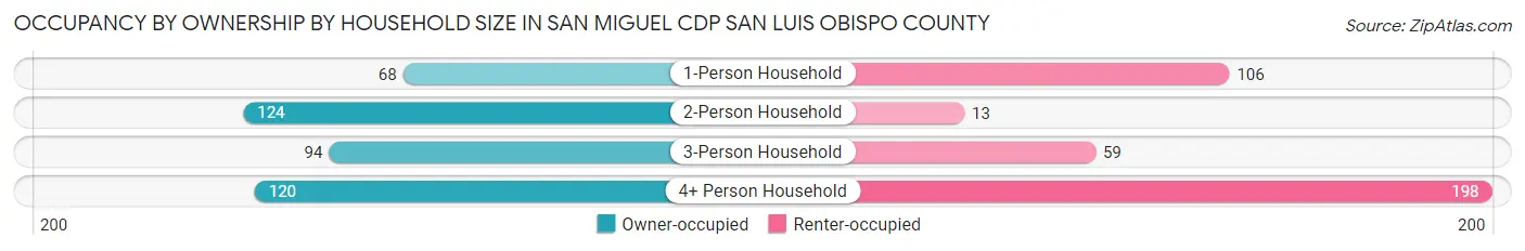 Occupancy by Ownership by Household Size in San Miguel CDP San Luis Obispo County