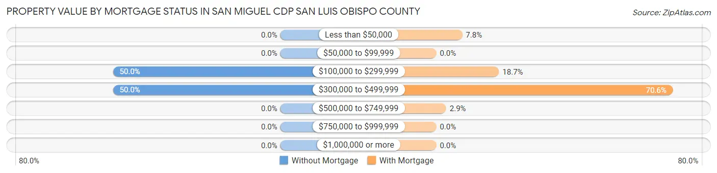 Property Value by Mortgage Status in San Miguel CDP San Luis Obispo County