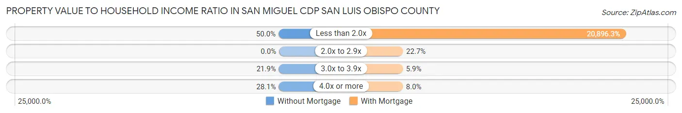 Property Value to Household Income Ratio in San Miguel CDP San Luis Obispo County