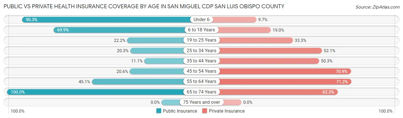 Public vs Private Health Insurance Coverage by Age in San Miguel CDP San Luis Obispo County