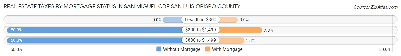 Real Estate Taxes by Mortgage Status in San Miguel CDP San Luis Obispo County