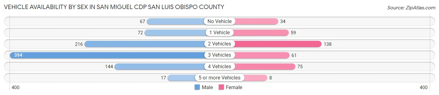 Vehicle Availability by Sex in San Miguel CDP San Luis Obispo County