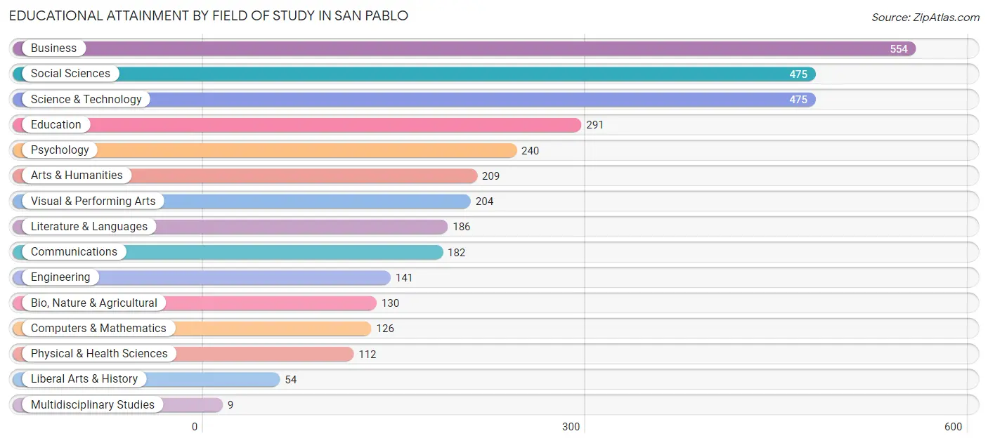 Educational Attainment by Field of Study in San Pablo