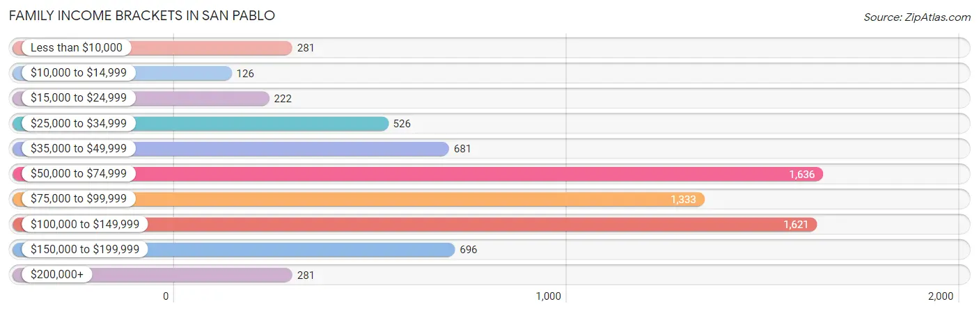 Family Income Brackets in San Pablo