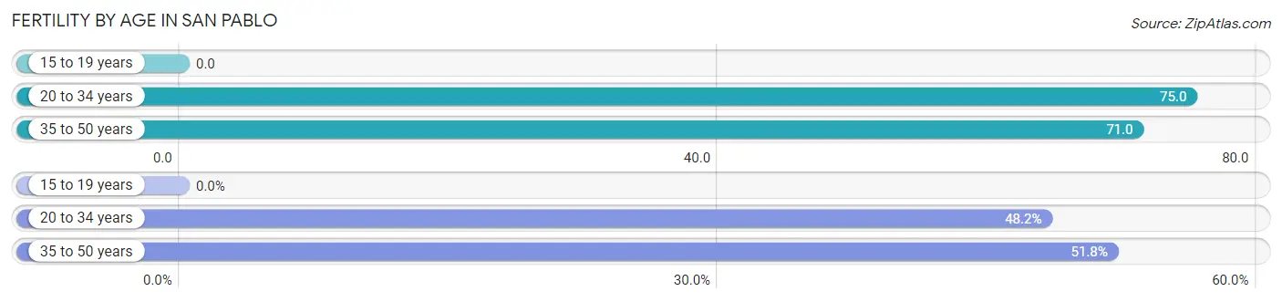 Female Fertility by Age in San Pablo