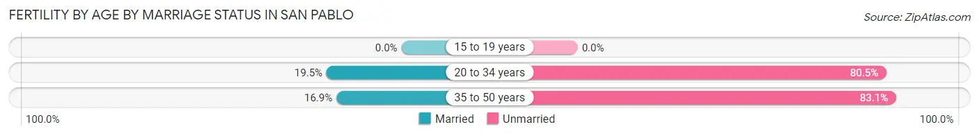 Female Fertility by Age by Marriage Status in San Pablo