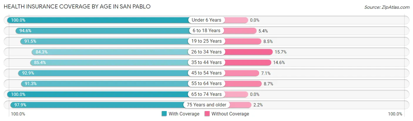 Health Insurance Coverage by Age in San Pablo