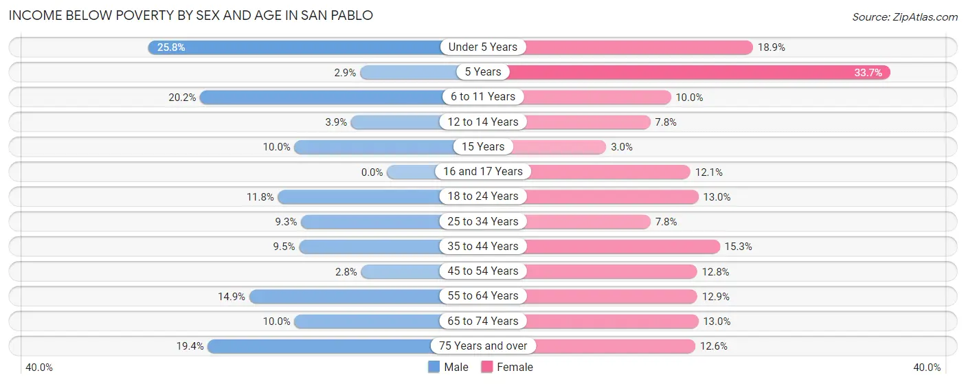 Income Below Poverty by Sex and Age in San Pablo