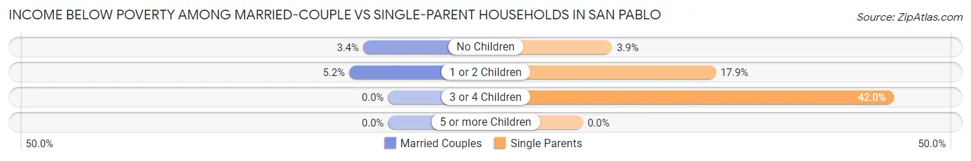 Income Below Poverty Among Married-Couple vs Single-Parent Households in San Pablo