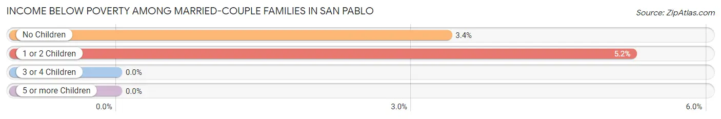 Income Below Poverty Among Married-Couple Families in San Pablo