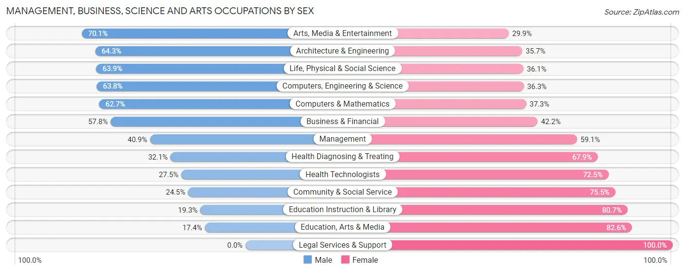 Management, Business, Science and Arts Occupations by Sex in San Pablo