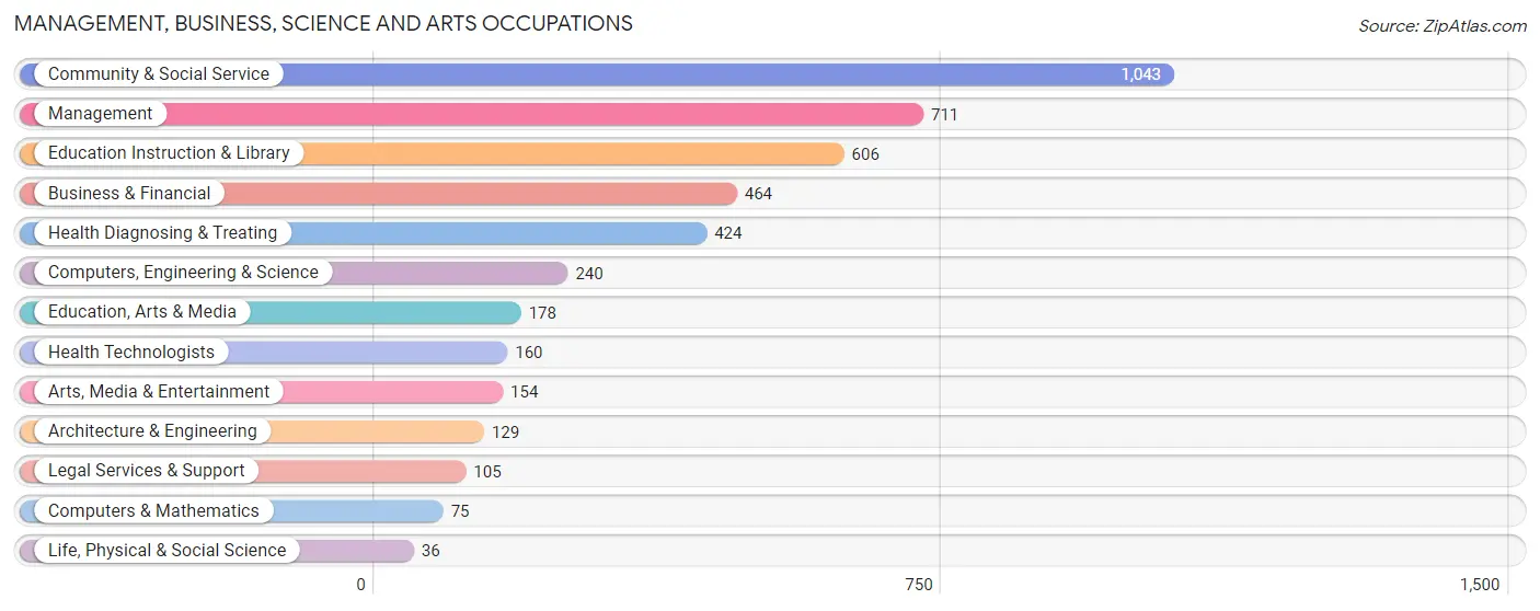 Management, Business, Science and Arts Occupations in San Pablo