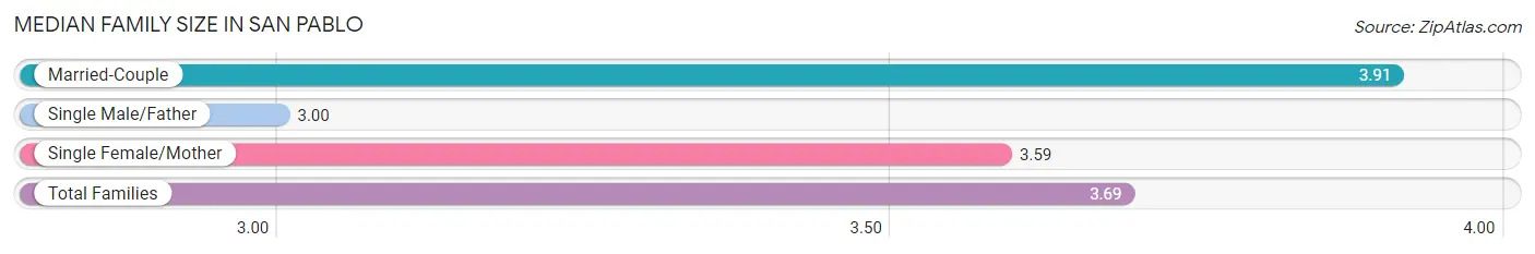 Median Family Size in San Pablo