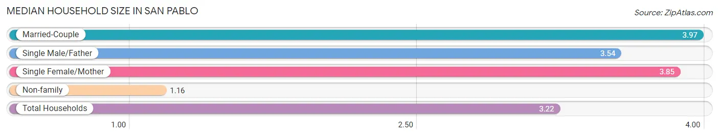 Median Household Size in San Pablo