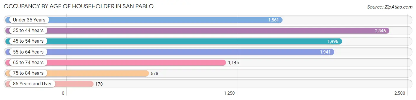 Occupancy by Age of Householder in San Pablo