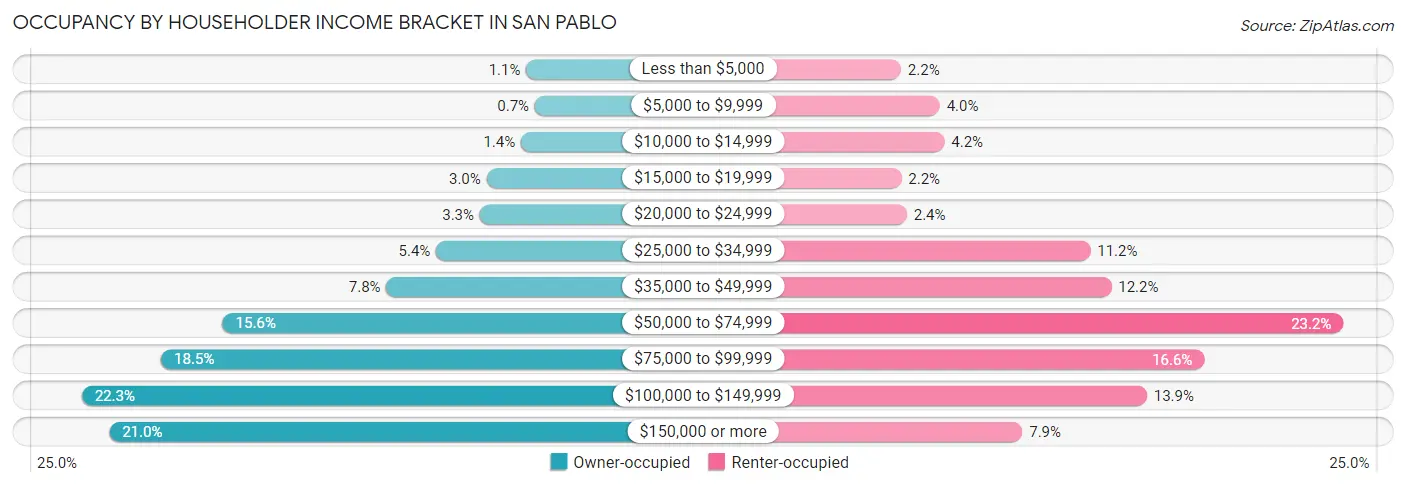 Occupancy by Householder Income Bracket in San Pablo