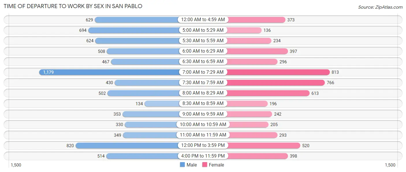 Time of Departure to Work by Sex in San Pablo