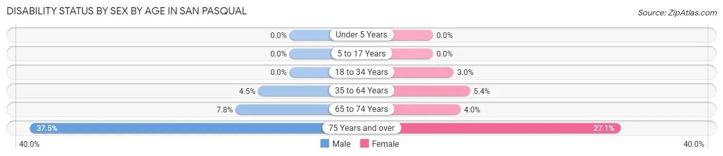 Disability Status by Sex by Age in San Pasqual