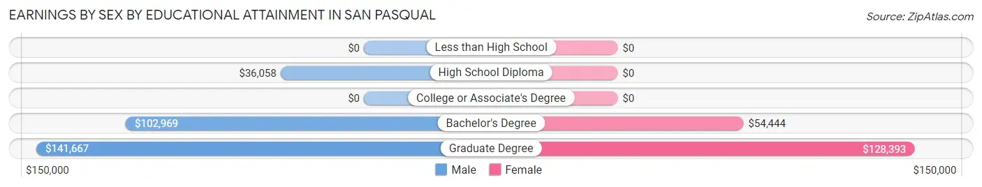 Earnings by Sex by Educational Attainment in San Pasqual