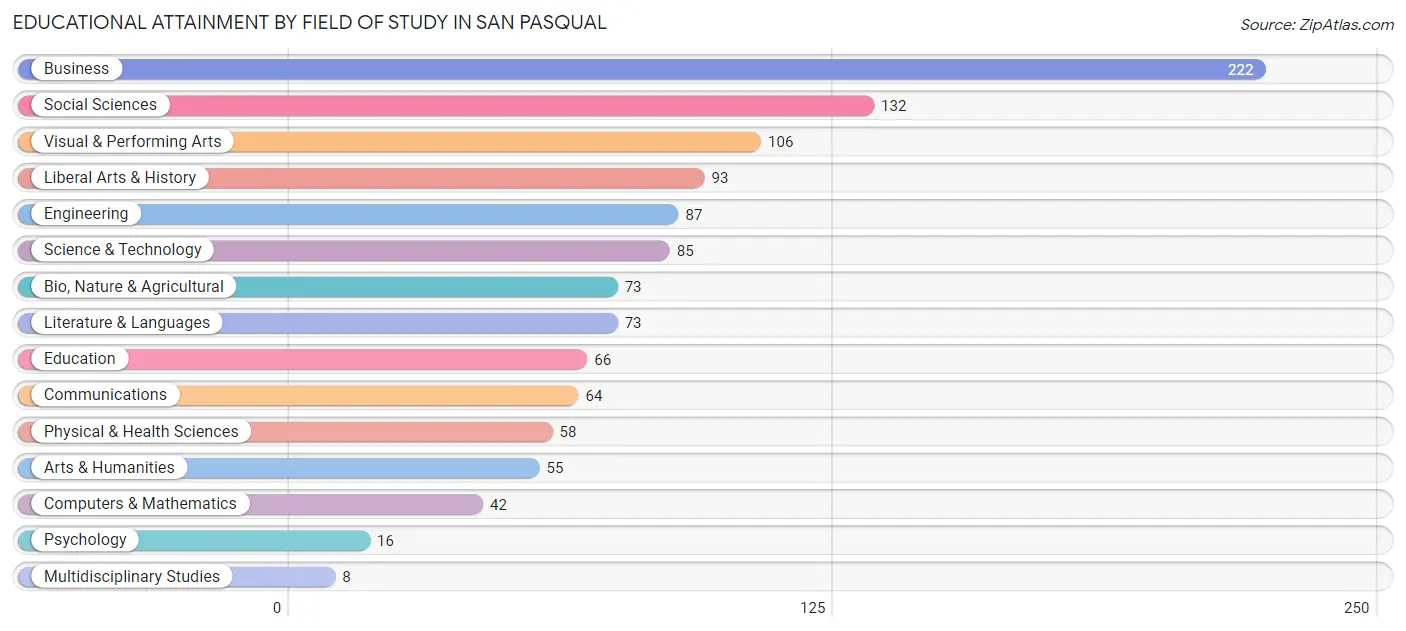 Educational Attainment by Field of Study in San Pasqual