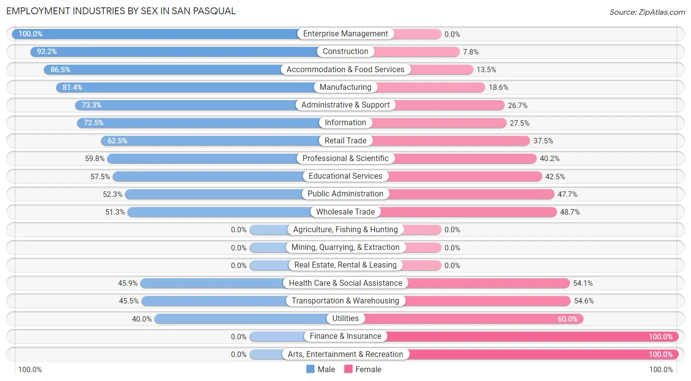 Employment Industries by Sex in San Pasqual