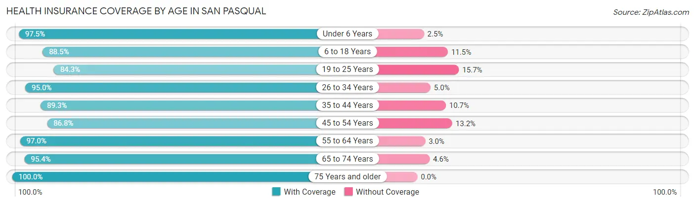 Health Insurance Coverage by Age in San Pasqual