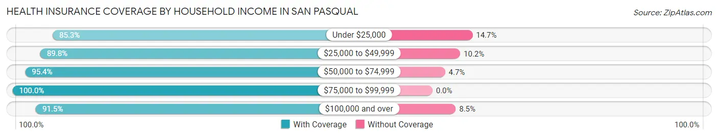Health Insurance Coverage by Household Income in San Pasqual