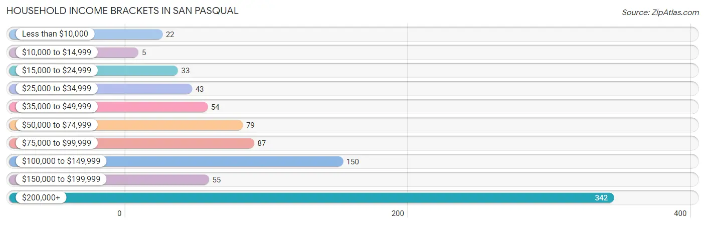 Household Income Brackets in San Pasqual