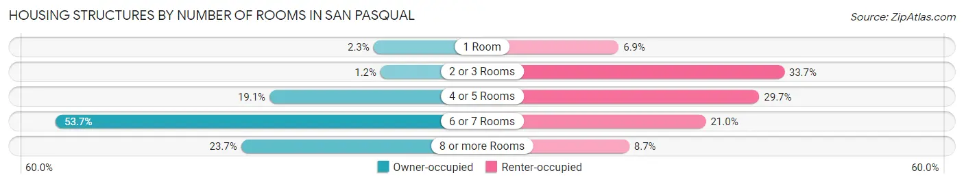 Housing Structures by Number of Rooms in San Pasqual