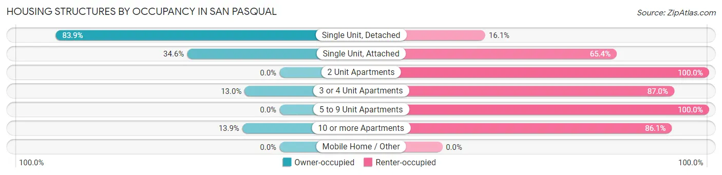 Housing Structures by Occupancy in San Pasqual