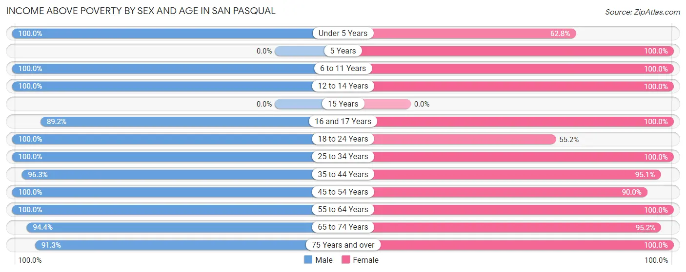 Income Above Poverty by Sex and Age in San Pasqual