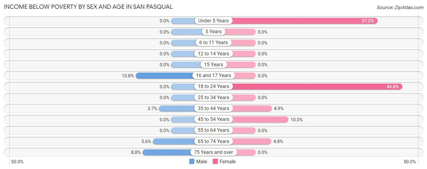 Income Below Poverty by Sex and Age in San Pasqual