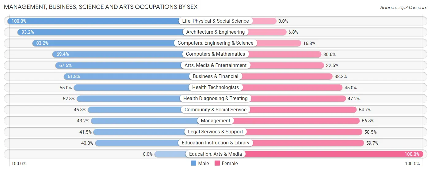 Management, Business, Science and Arts Occupations by Sex in San Pasqual