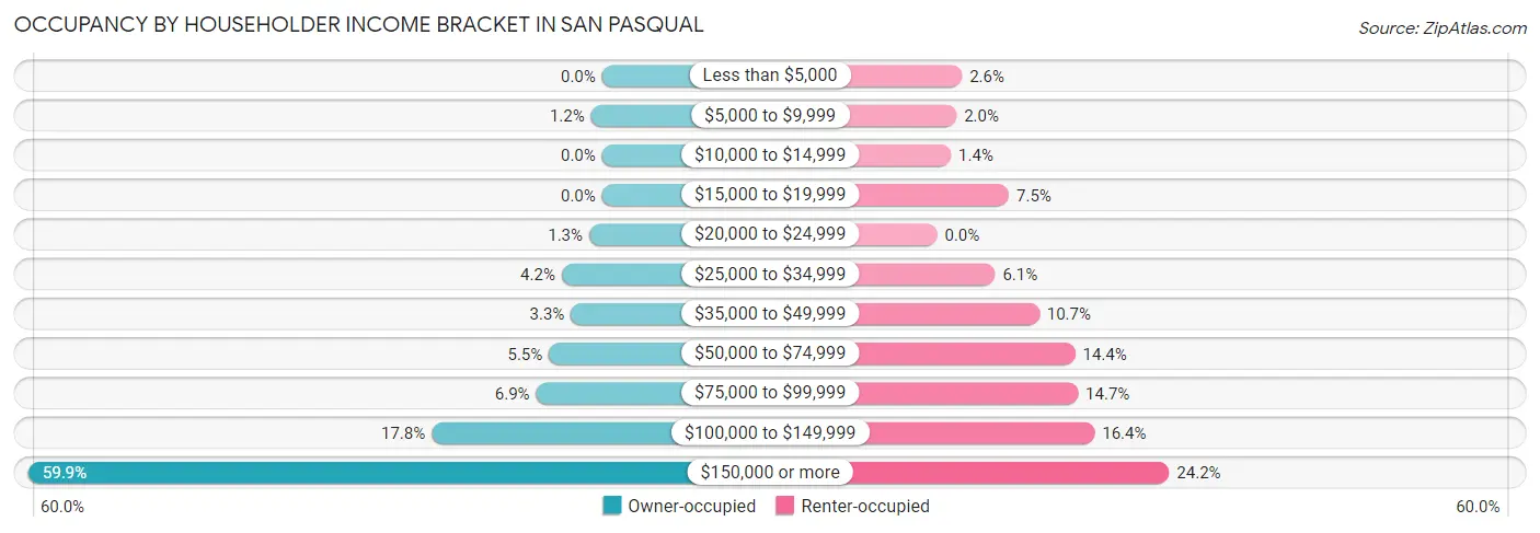 Occupancy by Householder Income Bracket in San Pasqual