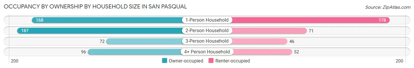 Occupancy by Ownership by Household Size in San Pasqual