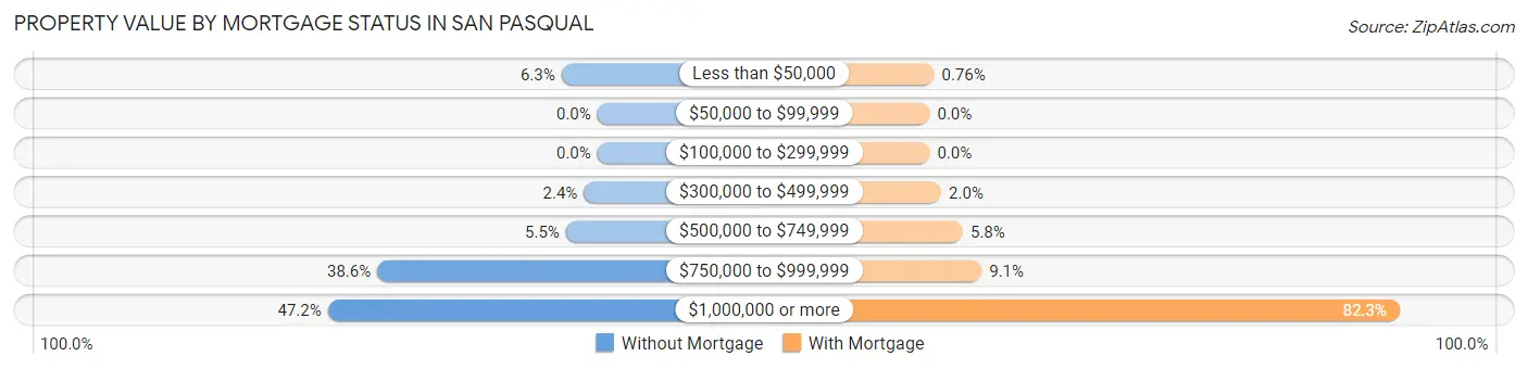 Property Value by Mortgage Status in San Pasqual