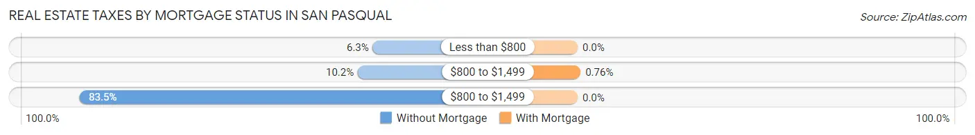 Real Estate Taxes by Mortgage Status in San Pasqual