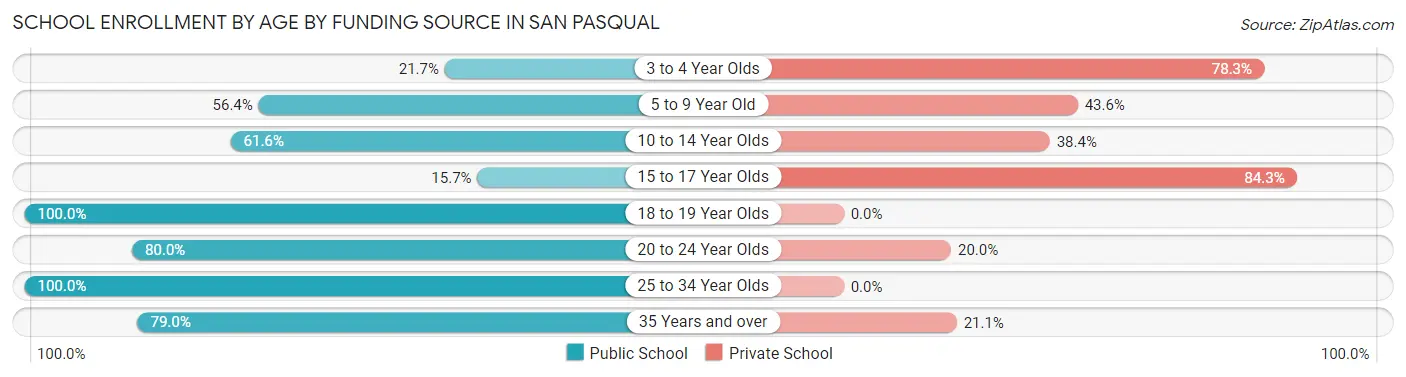 School Enrollment by Age by Funding Source in San Pasqual