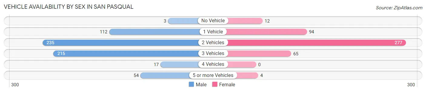 Vehicle Availability by Sex in San Pasqual