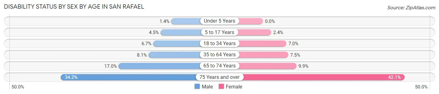 Disability Status by Sex by Age in San Rafael