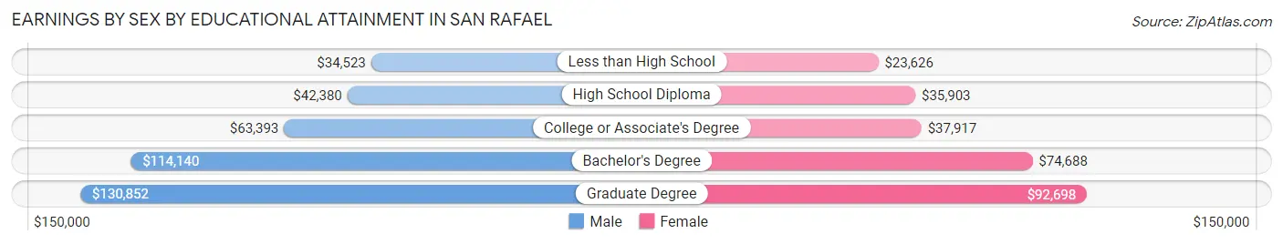 Earnings by Sex by Educational Attainment in San Rafael