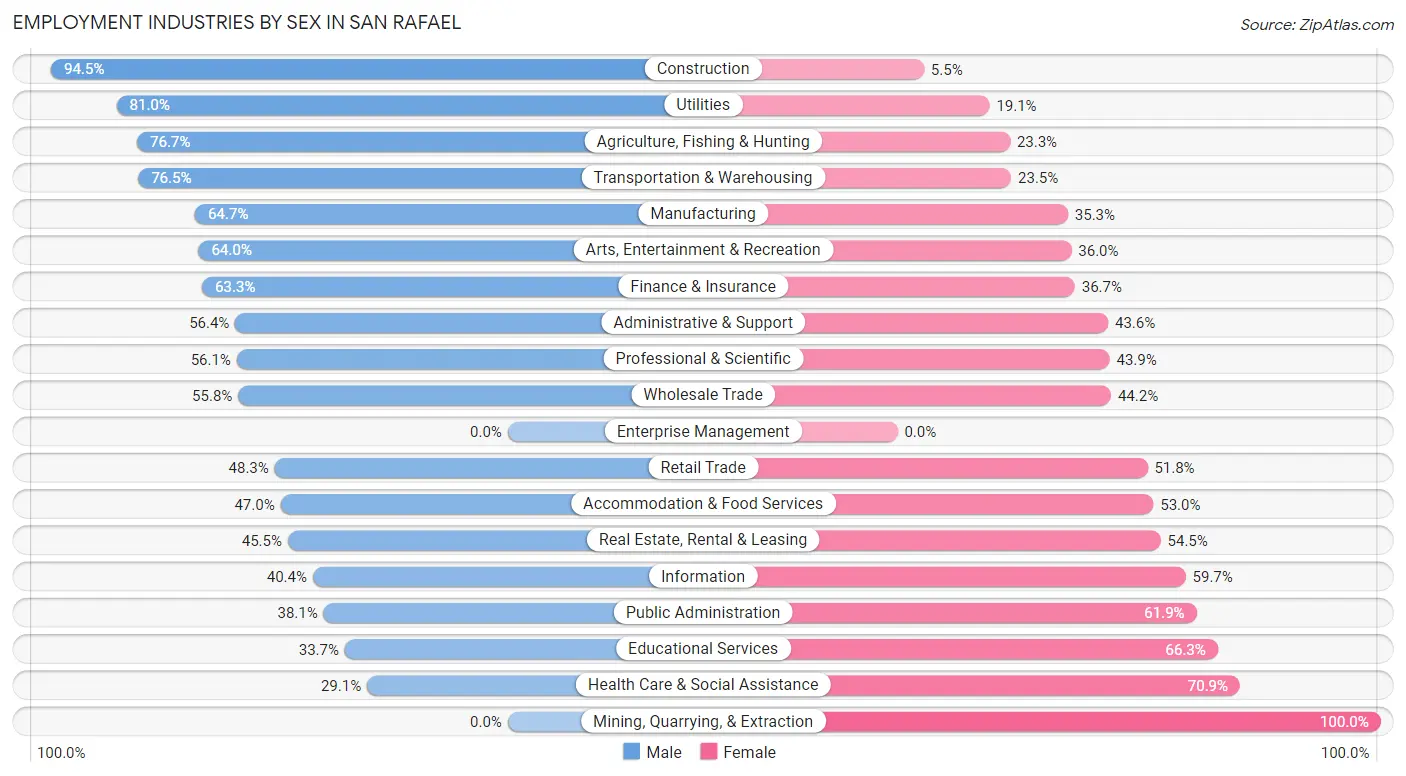 Employment Industries by Sex in San Rafael