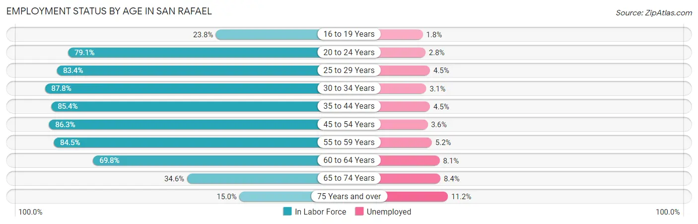 Employment Status by Age in San Rafael
